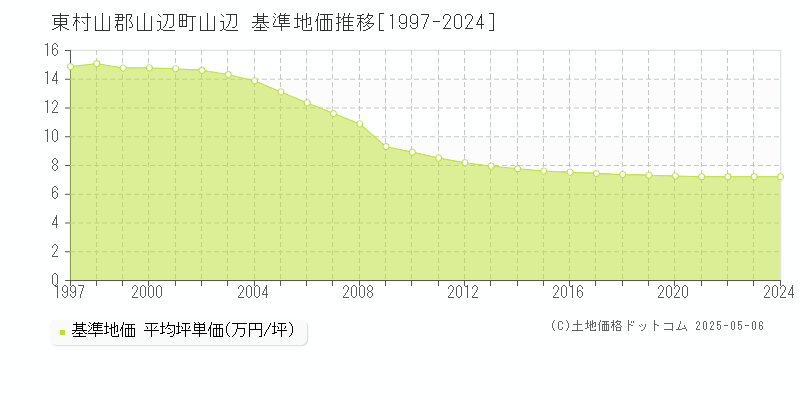山辺(東村山郡山辺町)の基準地価推移グラフ(坪単価)[1997-2024年]