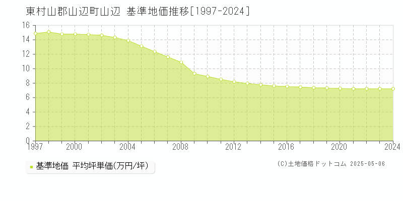 東村山郡山辺町山辺の基準地価推移グラフ 