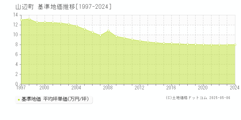 山辺町(山形県)の基準地価推移グラフ(坪単価)[1997-2024年]