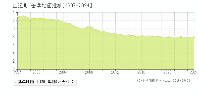 東村山郡山辺町全域の基準地価推移グラフ 