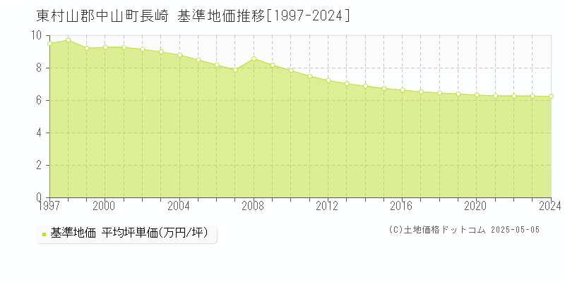 長崎(東村山郡中山町)の基準地価推移グラフ(坪単価)[1997-2024年]