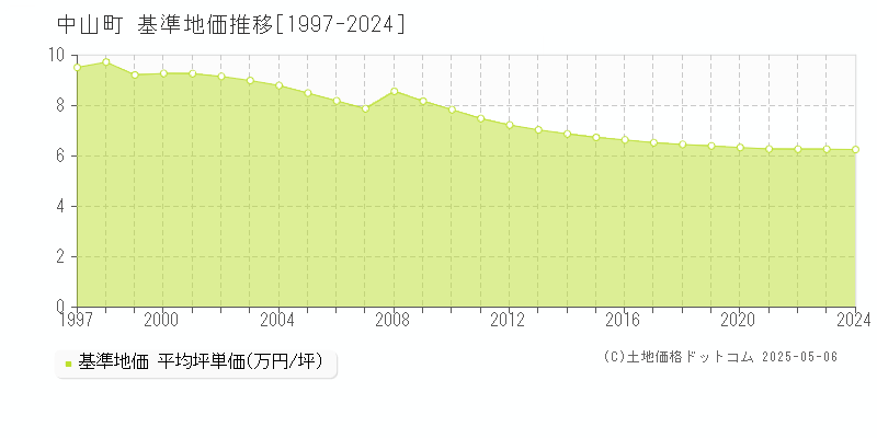 中山町(山形県)の基準地価推移グラフ(坪単価)[1997-2024年]