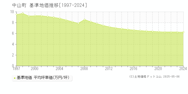 東村山郡中山町全域の基準地価推移グラフ 