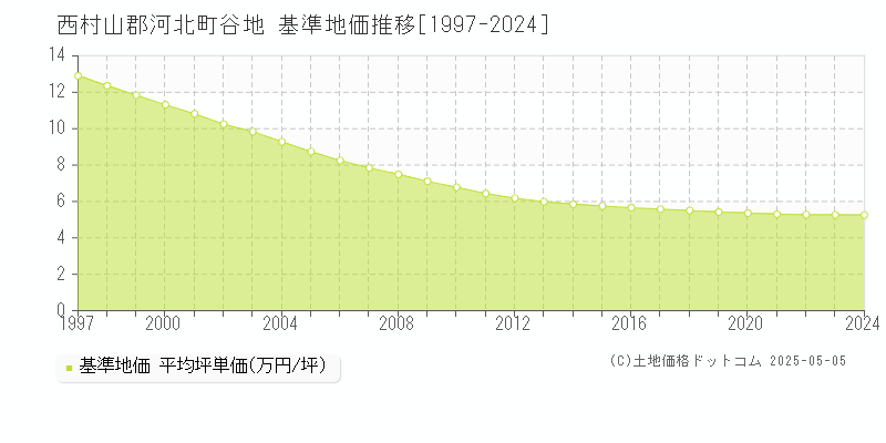 谷地(西村山郡河北町)の基準地価推移グラフ(坪単価)[1997-2024年]