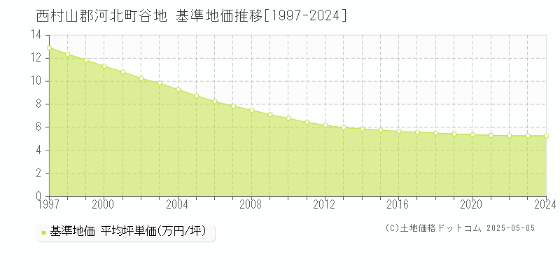 西村山郡河北町谷地の基準地価推移グラフ 