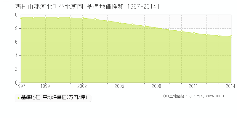 谷地所岡(西村山郡河北町)の基準地価推移グラフ(坪単価)[1997-2014年]
