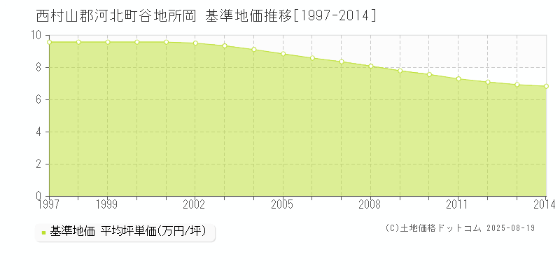 西村山郡河北町谷地所岡の基準地価推移グラフ 