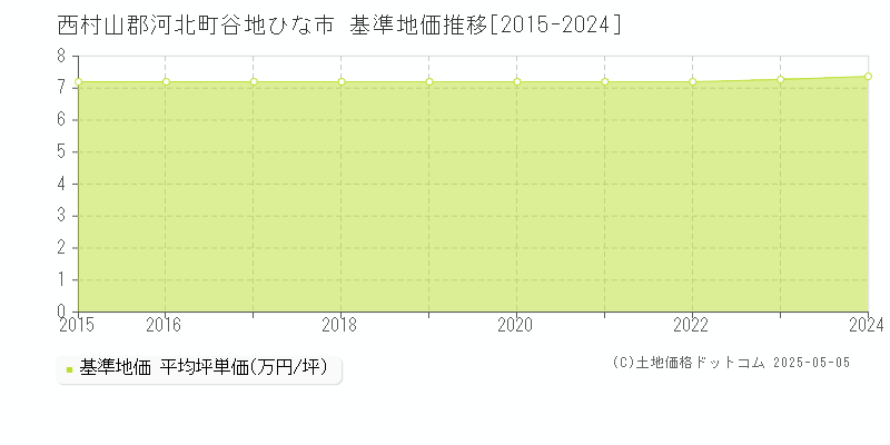 谷地ひな市(西村山郡河北町)の基準地価推移グラフ(坪単価)[2015-2024年]