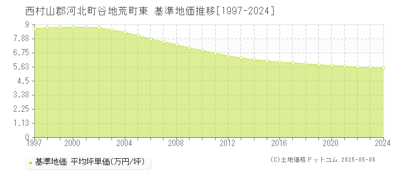 谷地荒町東(西村山郡河北町)の基準地価推移グラフ(坪単価)[1997-2024年]
