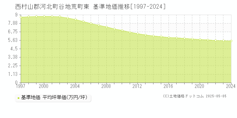 西村山郡河北町谷地荒町東の基準地価推移グラフ 