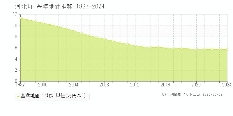 河北町(山形県)の基準地価推移グラフ(坪単価)[1997-2024年]