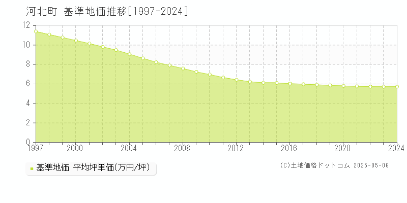 西村山郡河北町全域の基準地価推移グラフ 