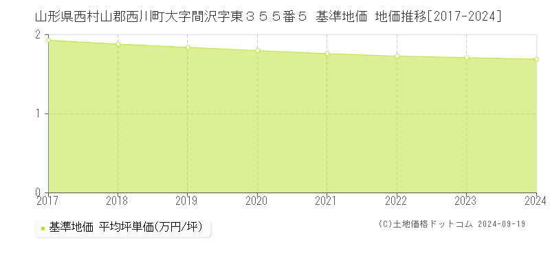 山形県西村山郡西川町大字間沢字東３５５番５ 基準地価 地価推移[2017-2024]