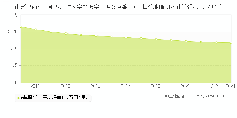 山形県西村山郡西川町大字間沢字下堀５９番１６ 基準地価 地価推移[2010-2024]