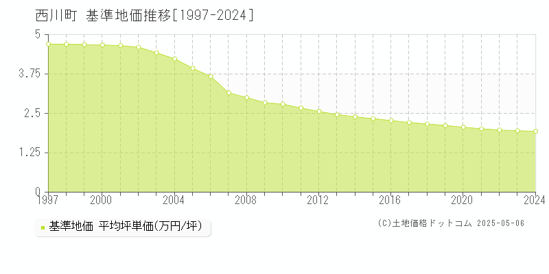 西川町(山形県)の基準地価推移グラフ(坪単価)[1997-2024年]