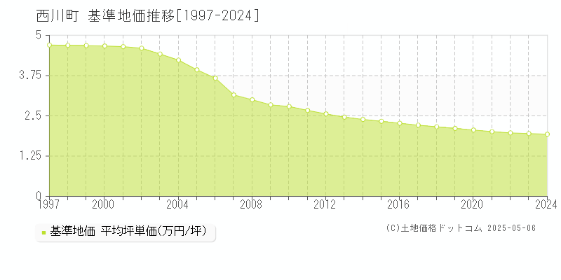 西村山郡西川町全域の基準地価推移グラフ 