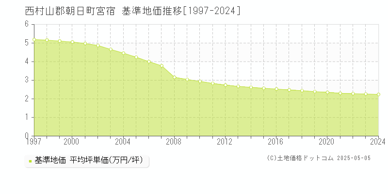 宮宿(西村山郡朝日町)の基準地価推移グラフ(坪単価)[1997-2024年]