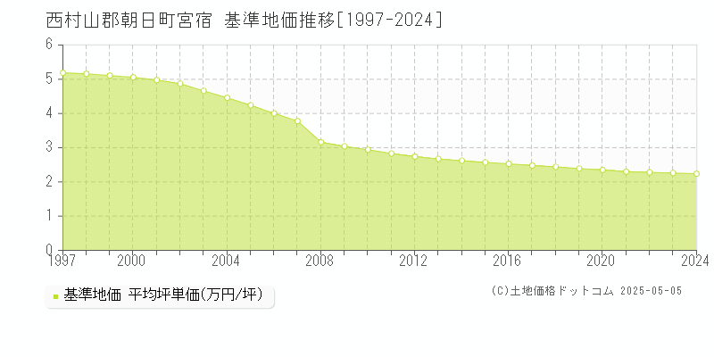 西村山郡朝日町宮宿の基準地価推移グラフ 