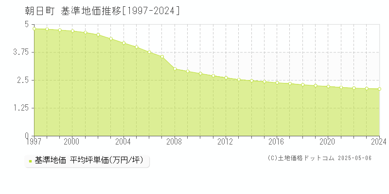 朝日町(山形県)の基準地価推移グラフ(坪単価)[1997-2024年]