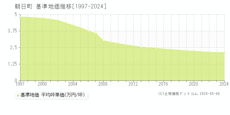 西村山郡朝日町全域の基準地価推移グラフ 