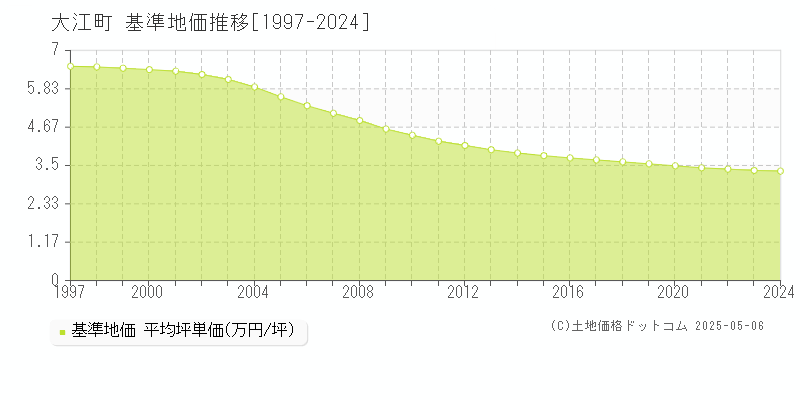 大江町(山形県)の基準地価推移グラフ(坪単価)[1997-2024年]