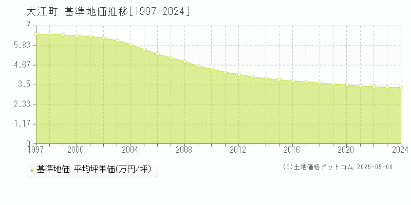 西村山郡大江町全域の基準地価推移グラフ 