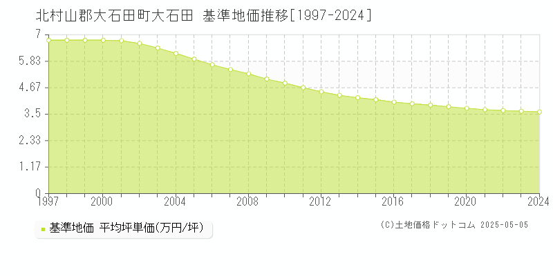 大石田(北村山郡大石田町)の基準地価推移グラフ(坪単価)[1997-2024年]