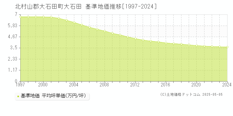 北村山郡大石田町大石田の基準地価推移グラフ 