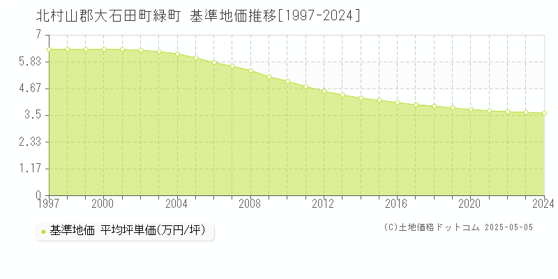 緑町(北村山郡大石田町)の基準地価推移グラフ(坪単価)[1997-2024年]