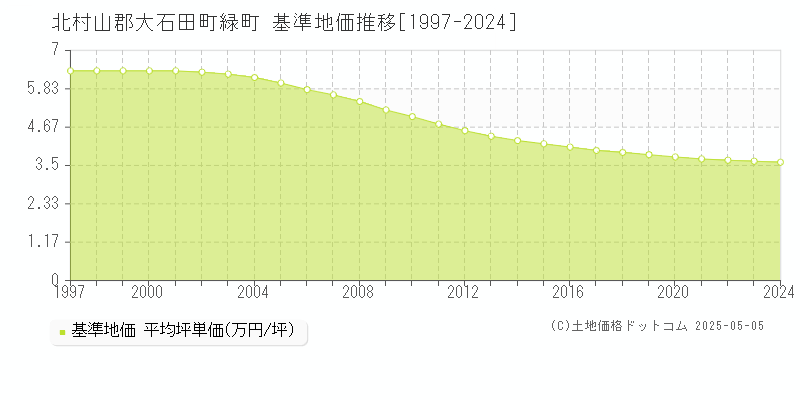 北村山郡大石田町緑町の基準地価推移グラフ 