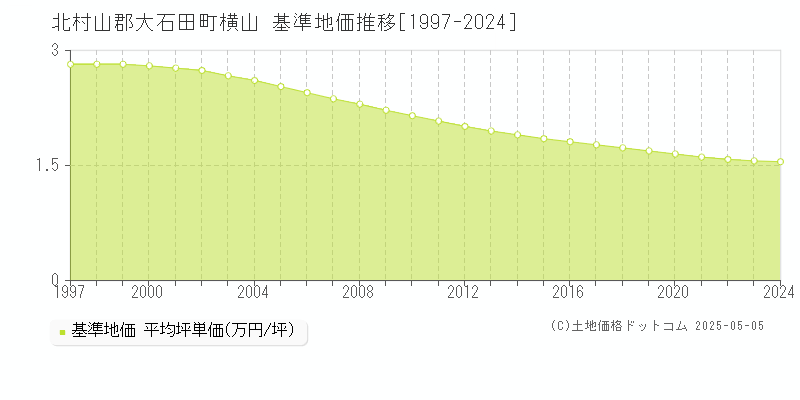 横山(北村山郡大石田町)の基準地価推移グラフ(坪単価)[1997-2024年]