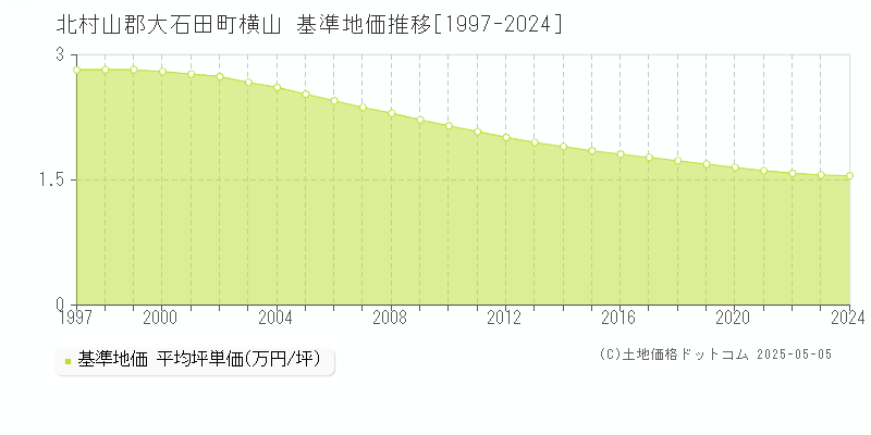 北村山郡大石田町横山の基準地価推移グラフ 