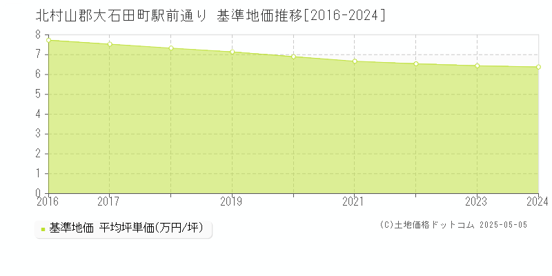 駅前通り(北村山郡大石田町)の基準地価推移グラフ(坪単価)[2016-2024年]
