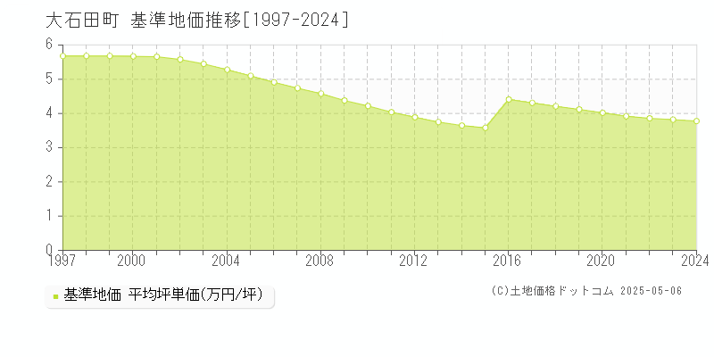大石田町(山形県)の基準地価推移グラフ(坪単価)[1997-2024年]
