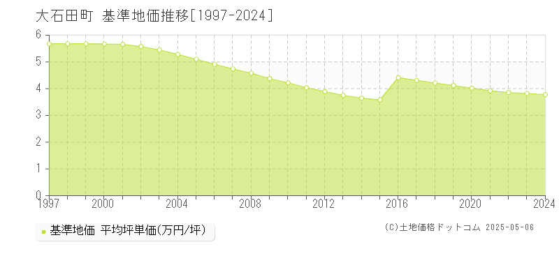 北村山郡大石田町全域の基準地価推移グラフ 