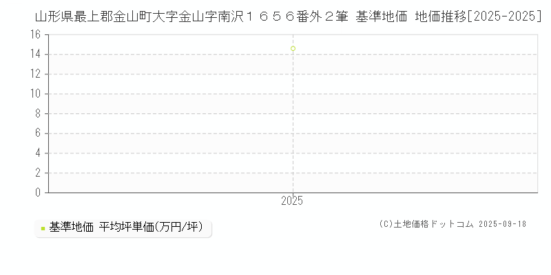 山形県最上郡金山町大字金山字南沢１６５６番外２筆 基準地価 地価推移[2025-2025]