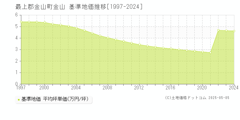 金山(最上郡金山町)の基準地価推移グラフ(坪単価)[1997-2024年]