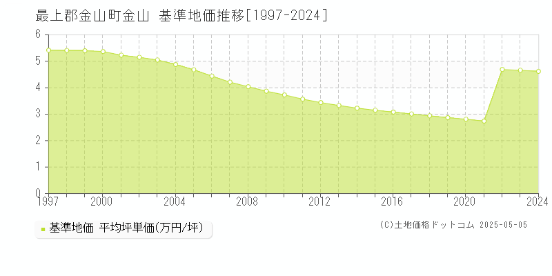 最上郡金山町金山の基準地価推移グラフ 