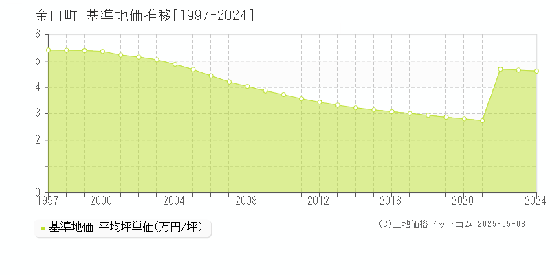 金山町(山形県)の基準地価推移グラフ(坪単価)[1997-2024年]