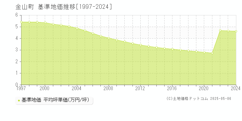 最上郡金山町全域の基準地価推移グラフ 