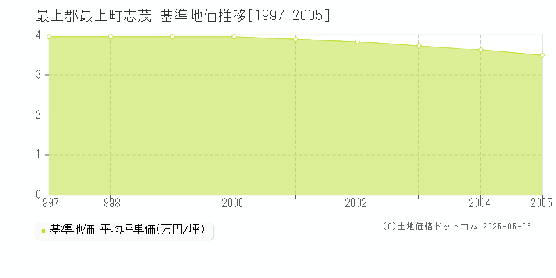 志茂(最上郡最上町)の基準地価推移グラフ(坪単価)[1997-2005年]