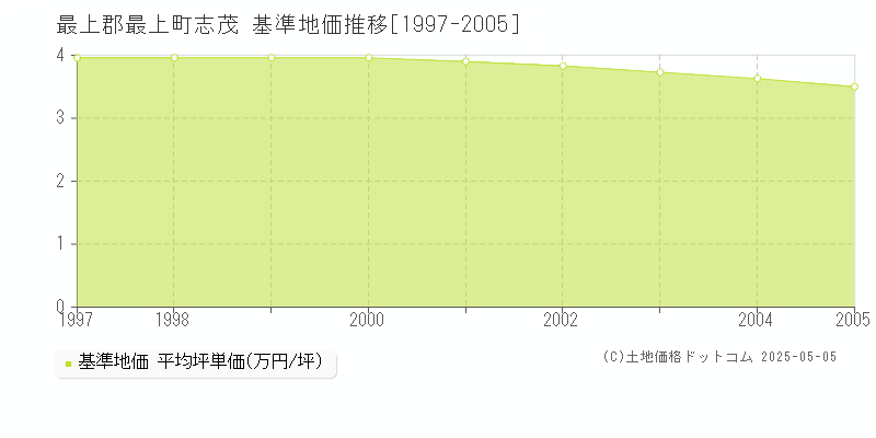 最上郡最上町志茂の基準地価推移グラフ 