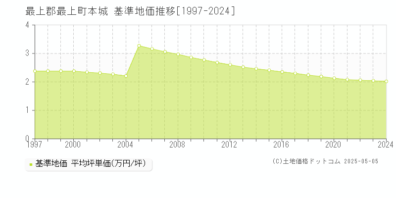 本城(最上郡最上町)の基準地価推移グラフ(坪単価)[1997-2024年]
