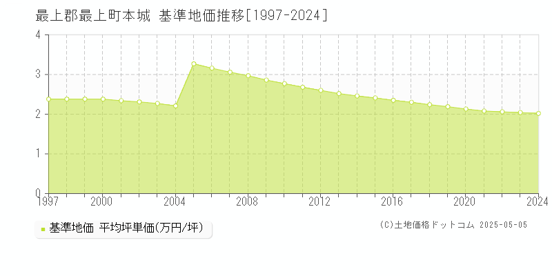 最上郡最上町本城の基準地価推移グラフ 