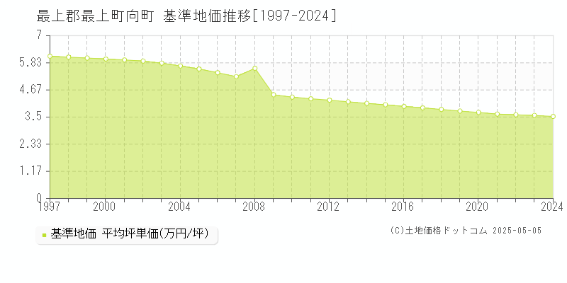 最上郡最上町向町の基準地価推移グラフ 