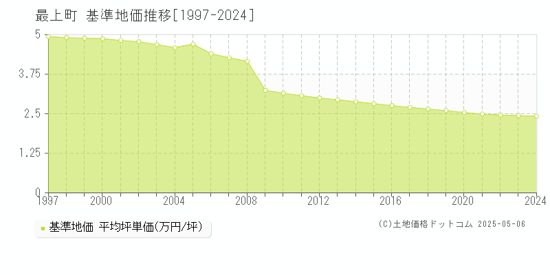 最上町(山形県)の基準地価推移グラフ(坪単価)[1997-2024年]