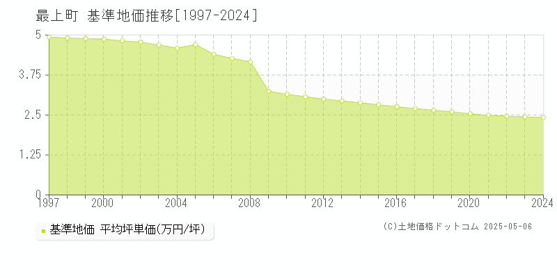 最上郡最上町全域の基準地価推移グラフ 