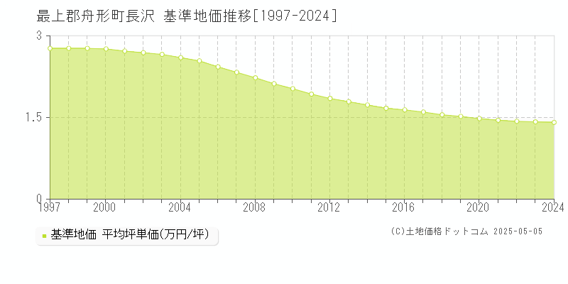 長沢(最上郡舟形町)の基準地価推移グラフ(坪単価)[1997-2024年]
