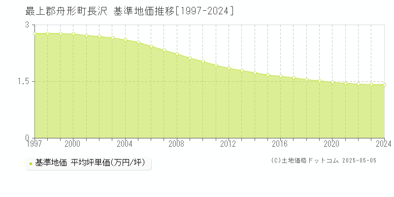 最上郡舟形町長沢の基準地価推移グラフ 