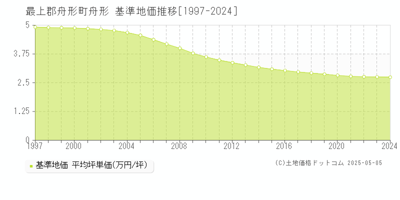 舟形(最上郡舟形町)の基準地価推移グラフ(坪単価)[1997-2024年]